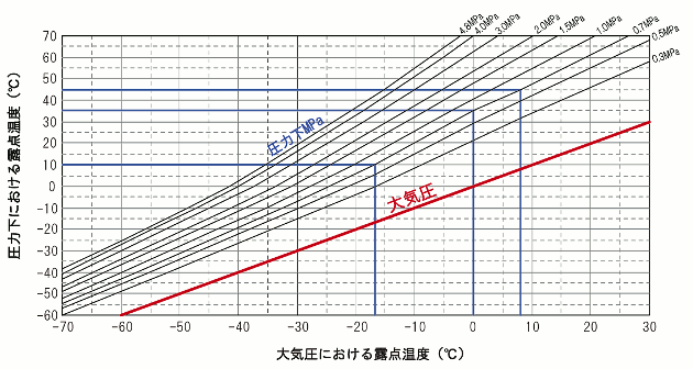 大気圧露点換算表