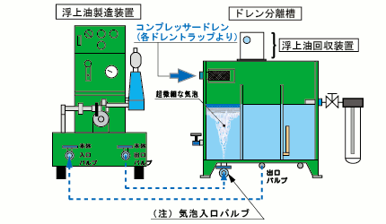 油分濃度低減装置の構造